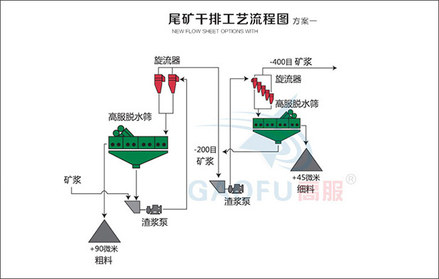 尾矿干排系统一