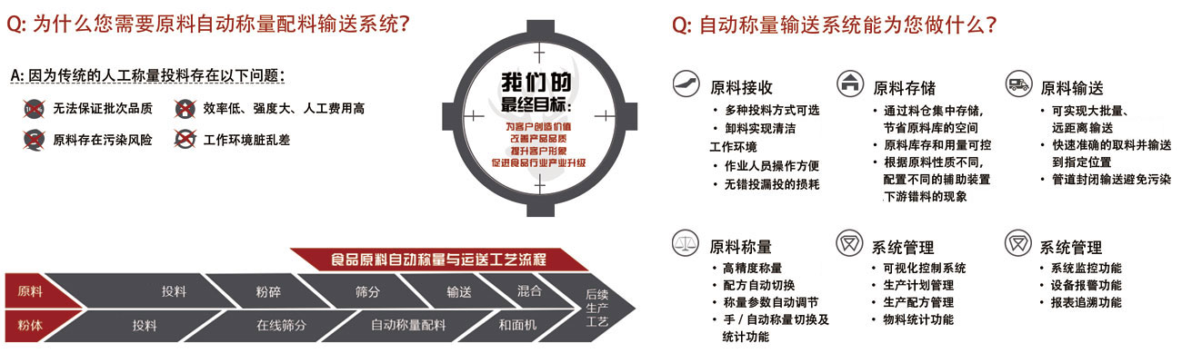食品原料多点供应系统