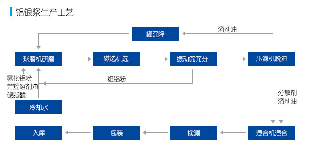 铝银浆的工艺流程
