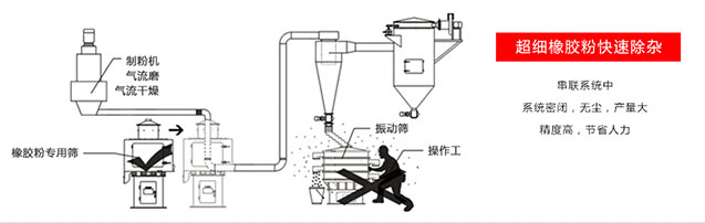 橡胶粉筛分工艺