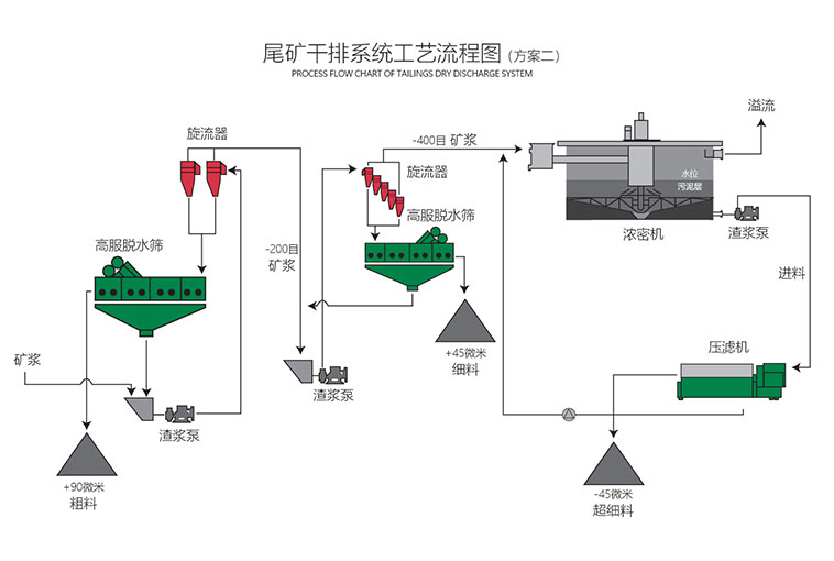 尾矿干排系统